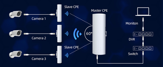 5ghz 3km 24V PoE 2 LAN 14dBi PTP Wireless Bridge Wifi CPE Elevator Monitoring