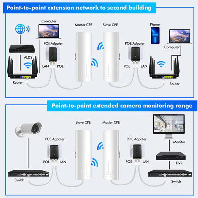 5ghz 3km 24V PoE 2 LAN 14dBi PTP Wireless Bridge Wifi CPE Elevator Monitoring