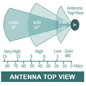 กลางแจ้ง Omnidirectional Hexa Boost 915MHz LoRa เสาอากาศ 8dBi สำหรับฮีเลียม Hotspot Miner 3